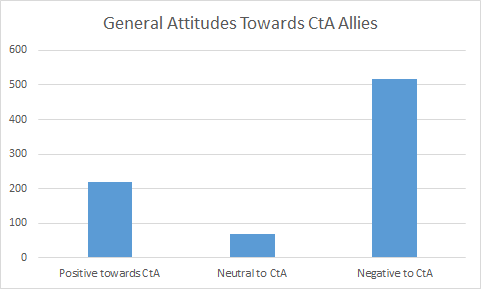 general attitude towards CtA